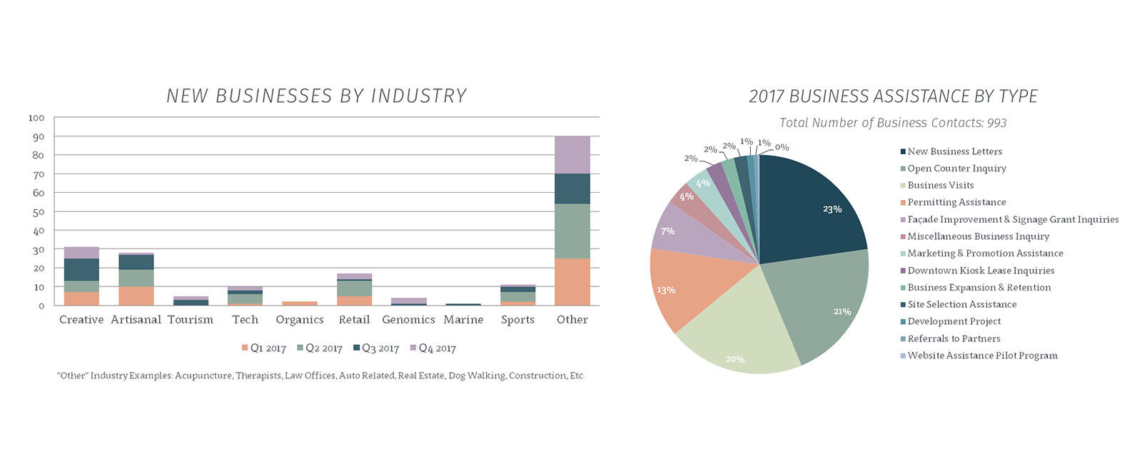 Biz Stat Graphs 2 2